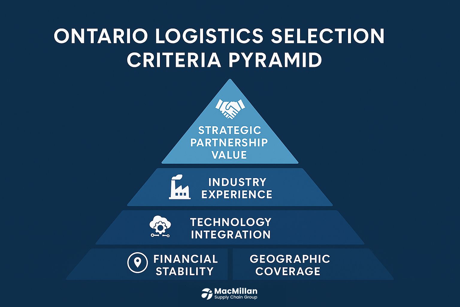 Choosing the Right Logistics Company in Ontario, Ontario Logistics Services, 3PL Providers in Canada, Warehouse Management in GTA, Freight Forwarding Toronto, Cross-Border Shipping Canada, Canadian Supply Chain Solutions, Best Logistics Company Ontario
