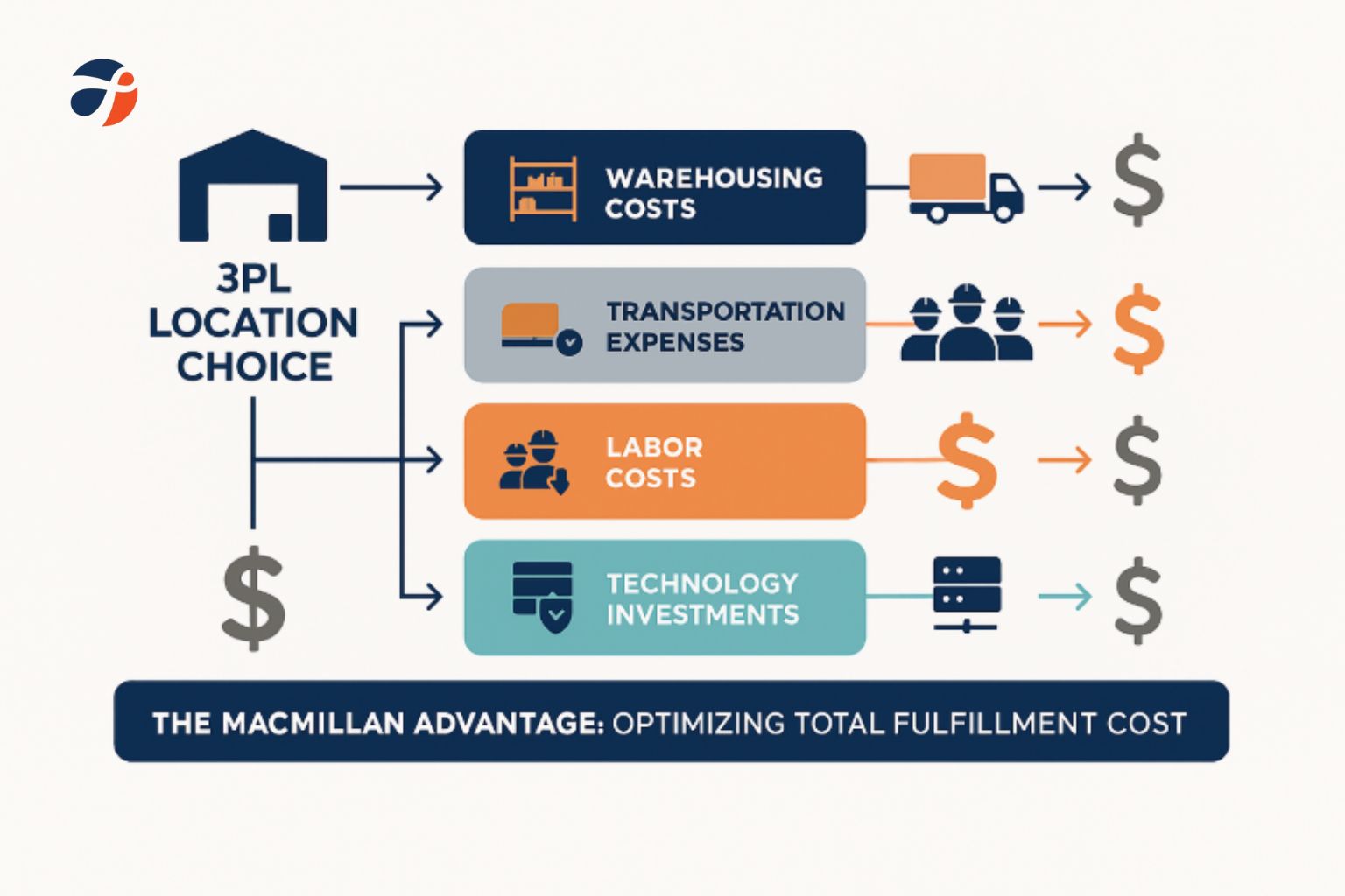 On-Demand 3PL Warehousing, Canadian 3PL Services, Fulfillment Center Canada, Third-Party Logistics Canada, Scalable Warehousing Solutions, Cross-Border Shipping (CA-US)